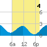 Fort Pierce Inlet tide chart for Thursday, June 4, 2026