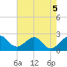 Fort Pierce Inlet tide chart for Friday, June 5, 2026