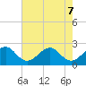 Fort Pierce Inlet tide chart for Sunday, June 7, 2026