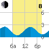 Fort Pierce Inlet tide chart for Monday, June 8, 2026