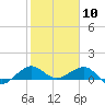 Fort Pierce, FL tide chart for Sunday, January 10, 2021