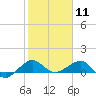 Fort Pierce, FL tide chart for Monday, January 11, 2021