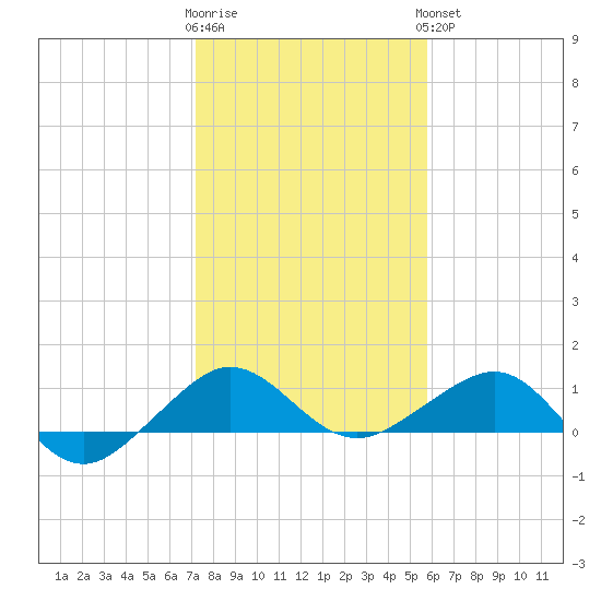 Fort Pierce, FL tide chart for Tuesday, January 12, 2021