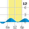 Fort Pierce, FL tide chart for Tuesday, January 12, 2021