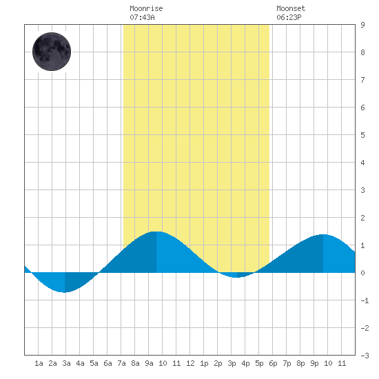 Fort Pierce, FL tide chart for Wednesday, January 13, 2021