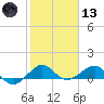 Fort Pierce, FL tide chart for Wednesday, January 13, 2021