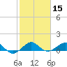 Fort Pierce, FL tide chart for Friday, January 15, 2021