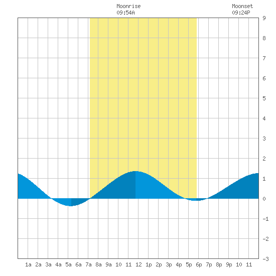 Fort Pierce, FL tide chart for Saturday, January 16, 2021