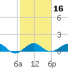 Fort Pierce, FL tide chart for Saturday, January 16, 2021