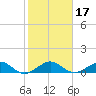 Fort Pierce, FL tide chart for Sunday, January 17, 2021