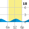 Fort Pierce, FL tide chart for Monday, January 18, 2021