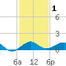 Fort Pierce, FL tide chart for Friday, January 1, 2021