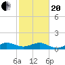Fort Pierce, FL tide chart for Wednesday, January 20, 2021