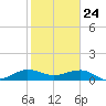 Fort Pierce, FL tide chart for Sunday, January 24, 2021