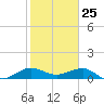 Fort Pierce, FL tide chart for Monday, January 25, 2021