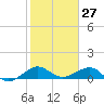 Fort Pierce, FL tide chart for Wednesday, January 27, 2021