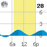Fort Pierce, FL tide chart for Thursday, January 28, 2021