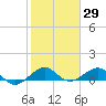 Fort Pierce, FL tide chart for Friday, January 29, 2021
