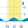Fort Pierce, FL tide chart for Saturday, January 2, 2021
