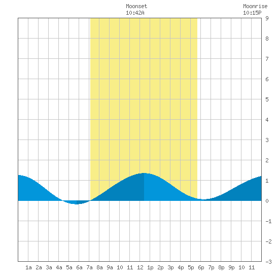 Fort Pierce, FL tide chart for Sunday, January 3, 2021