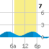 Fort Pierce, FL tide chart for Thursday, January 7, 2021