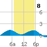 Fort Pierce, FL tide chart for Friday, January 8, 2021
