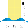 Fort Pierce, FL tide chart for Saturday, January 9, 2021