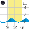 Fort Pierce, FL tide chart for Thursday, February 11, 2021