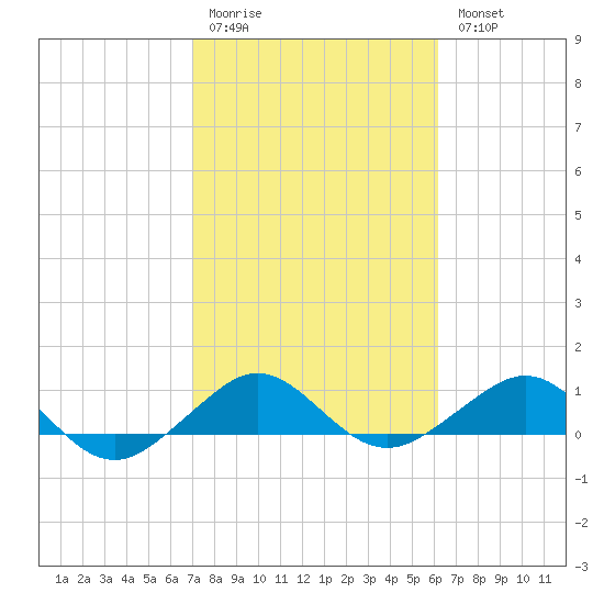Fort Pierce, FL tide chart for Friday, February 12, 2021