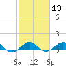 Fort Pierce, FL tide chart for Saturday, February 13, 2021