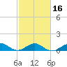 Fort Pierce, FL tide chart for Tuesday, February 16, 2021