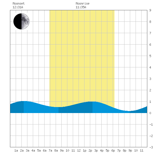 Fort Pierce, FL tide chart for Friday, February 19, 2021