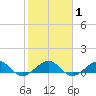 Fort Pierce, FL tide chart for Monday, February 1, 2021