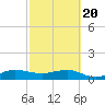 Fort Pierce, FL tide chart for Saturday, February 20, 2021