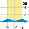Fort Pierce, FL tide chart for Tuesday, February 23, 2021