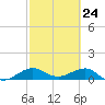 Fort Pierce, FL tide chart for Wednesday, February 24, 2021