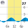 Fort Pierce, FL tide chart for Saturday, February 27, 2021