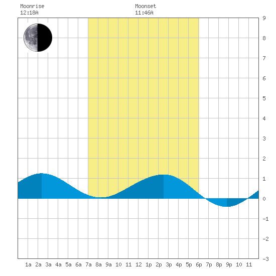 Fort Pierce, FL tide chart for Thursday, February 4, 2021