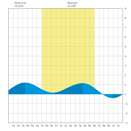 Fort Pierce, FL tide chart for Friday, February 5, 2021