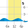 Fort Pierce, FL tide chart for Friday, February 5, 2021