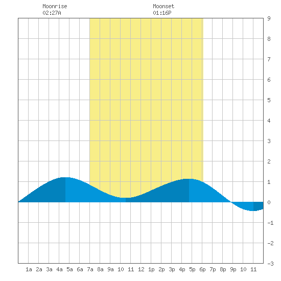 Fort Pierce, FL tide chart for Saturday, February 6, 2021
