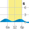 Fort Pierce, FL tide chart for Saturday, February 6, 2021