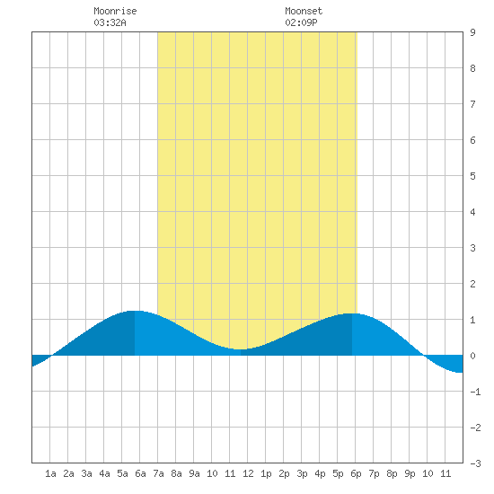 Fort Pierce, FL tide chart for Sunday, February 7, 2021