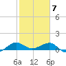 Fort Pierce, FL tide chart for Sunday, February 7, 2021