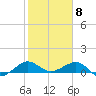 Fort Pierce, FL tide chart for Monday, February 8, 2021