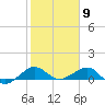 Fort Pierce, FL tide chart for Tuesday, February 9, 2021