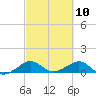 Fort Pierce, FL tide chart for Wednesday, March 10, 2021