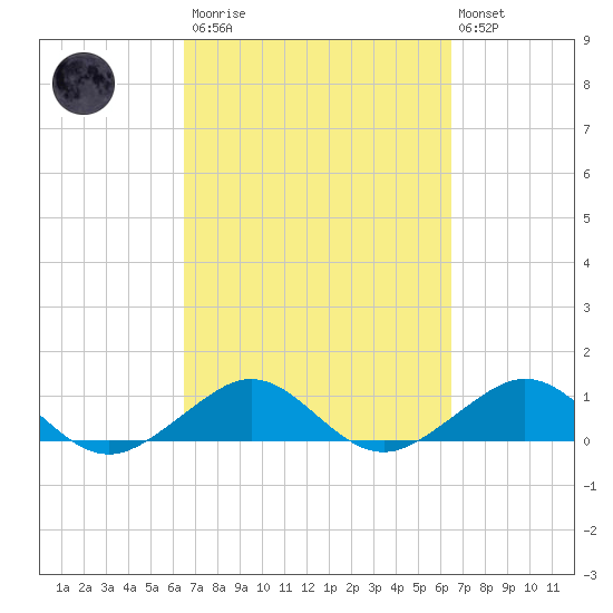 Fort Pierce, FL tide chart for Saturday, March 13, 2021