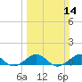 Fort Pierce, FL tide chart for Sunday, March 14, 2021