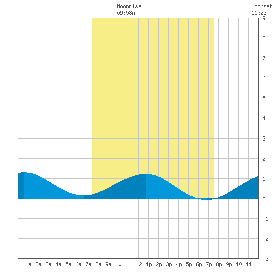 Fort Pierce, FL tide chart for Wednesday, March 17, 2021